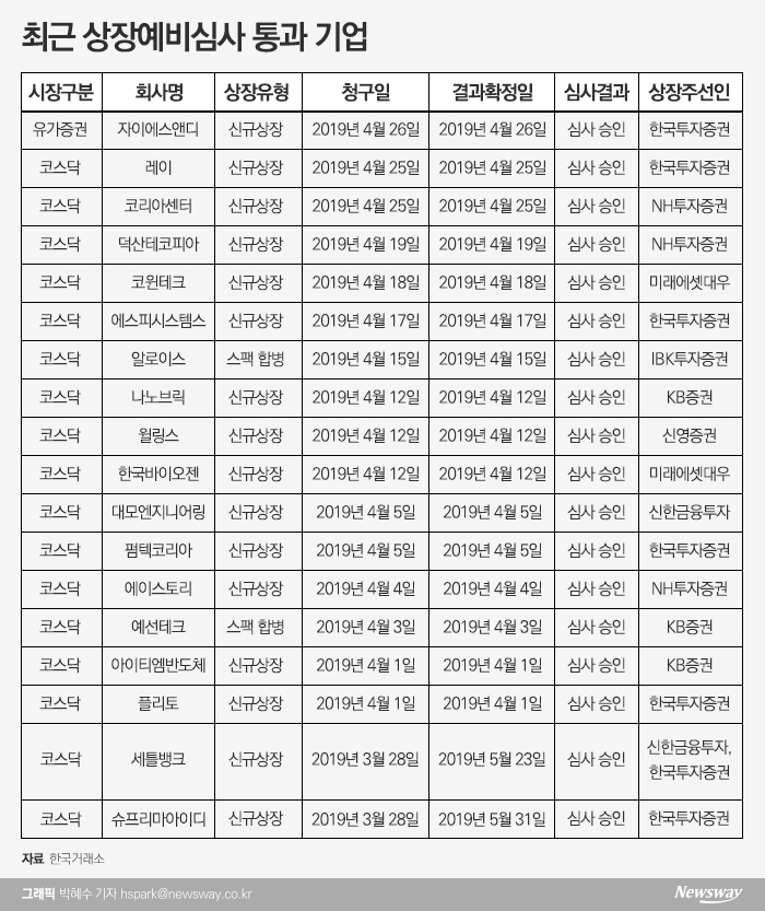 하반기 쏠린 IPO, 주목할 상장 새내기 기업은? 기사의 사진