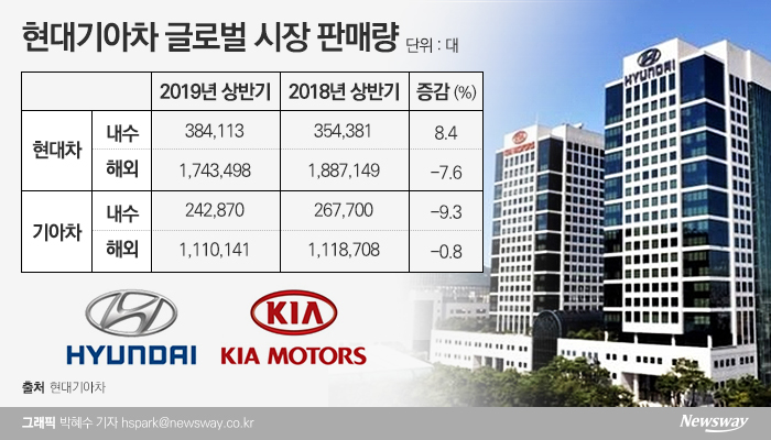 현대·기아자동차는 올해 글로벌 760만대 판매목표를 세웠다. 상반기에는 348만대에 그쳤다.