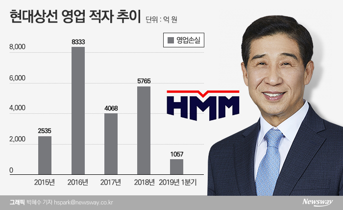 2015년 2분기부터 영업손실을 기록하고 있는 현대상선이 해운동맹 ‘디 얼라이언스’ 정식 회원 가입과 함께 초대형 컨테이너선 투입 등으로 내년 하반기에는 수익성을 낼 수 있을 전망이다.