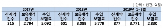 치매보험 계약 현황. 자료=금융감독원