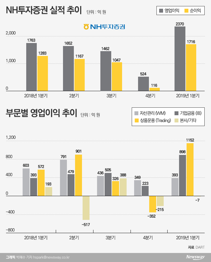 출항 2년차 정영채號···NH투자증권 실적 '순항' 기사의 사진