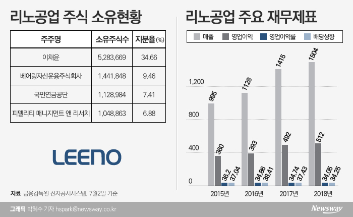 투명 지배구조·주주친화정책으로 기관투자자 관심↑ 기사의 사진