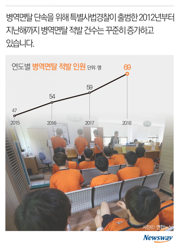 가짜 청각마비에 우울증 조작···병역면탈 천태만상 기사의 사진