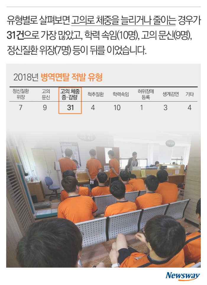 가짜 청각마비에 우울증 조작···병역면탈 천태만상 기사의 사진
