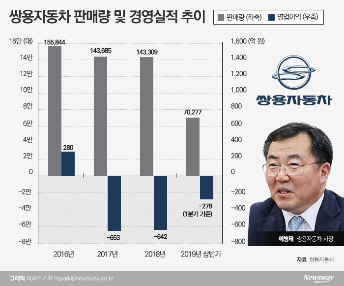 올해 흑자 전환을 사업계획으로 잡은 쌍용자동차 예병태 사장이 수출 시장에서 돌파구를 찾지 못하고 있다. 하반기에는 내수 시장 신차 경쟁이 치열해질 전망이어서 수익성 확보에 어려움이 예상된다.