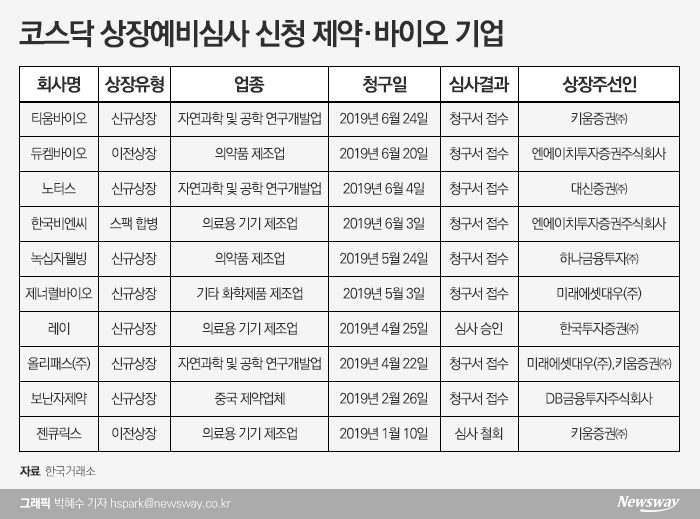 ‘인보사 사태’에 커지는 불똥···하반기 바이오 IPO 영향 받을까 기사의 사진