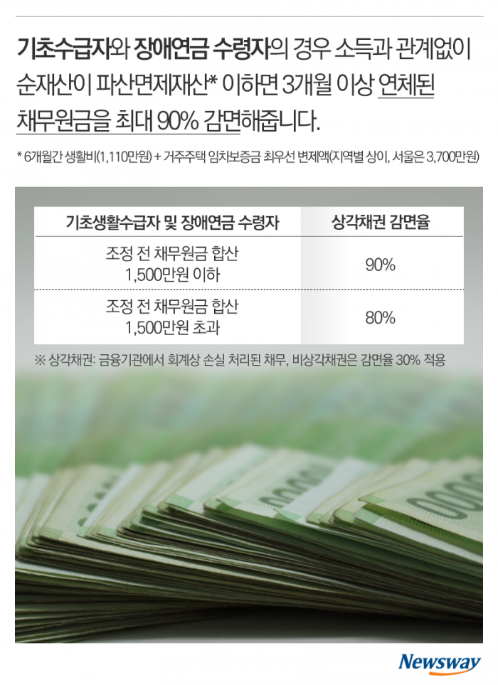 나라에서 빚 탕감해준다는데···아무나 되나? 기사의 사진