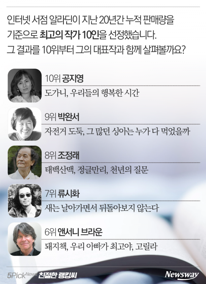 우리 국민이 사랑한 작가 TOP 10 기사의 사진
