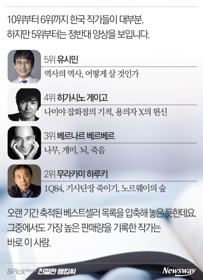 우리 국민이 사랑한 작가 TOP 10 기사의 사진