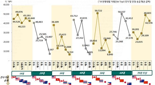 2018년도 연령대별 송금 국가와 연간 송금 평균 금액 사진=하나금융경영연구소 제공