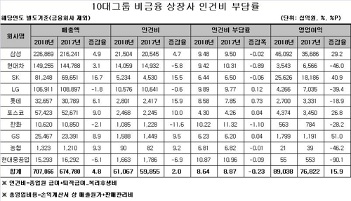 자료=재벌닷컴 제공