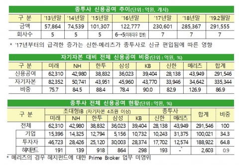 7개 종투사 신용공여 총액 29.2조···메리츠 유일 100% 초과