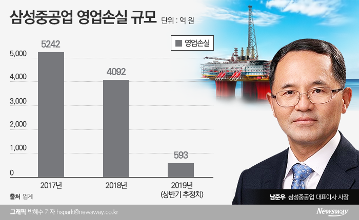 삼성중공업은 올해 영업 손실 규모를 크게 줄일 것으로 전망된다. 다만 2분기 실적에는 엔스코와의 소송 패소 충당금이 반영될 것으로 알려졌다.