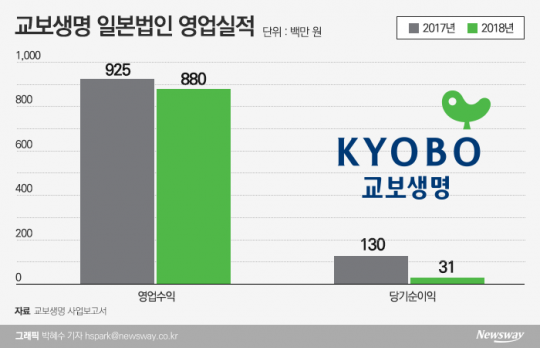 교보생명 일본법인 영업실적. 그래픽=박혜수 기자