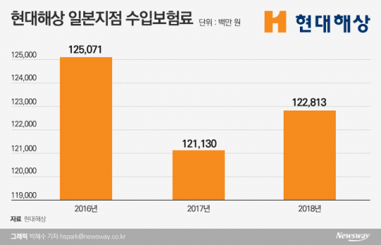 현대해상 일본지점 수입보험료. 그래픽=박혜수 기자