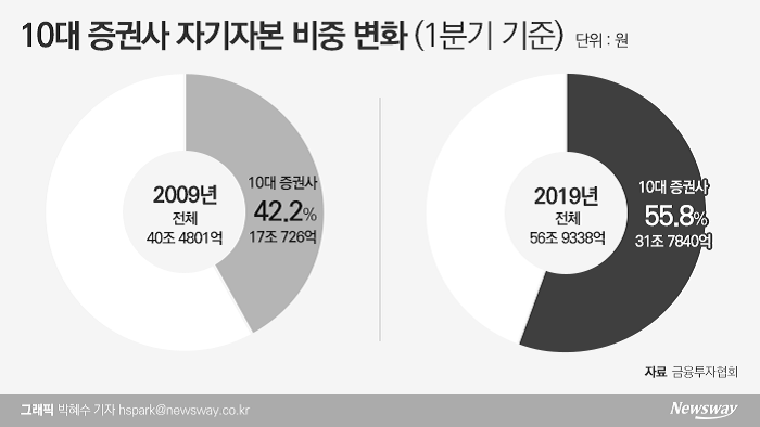몸집 커진 증권사들···자기자본 ‘빈부격차’도 심화 기사의 사진