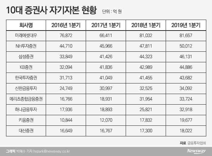 몸집 커진 증권사들···자기자본 ‘빈부격차’도 심화 기사의 사진