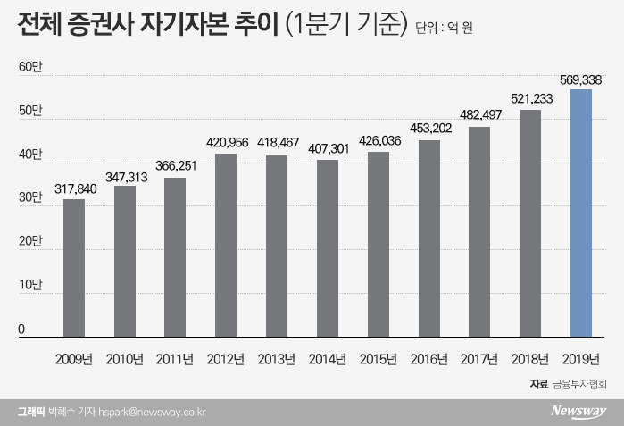 몸집 커진 증권사들···자기자본 ‘빈부격차’도 심화 기사의 사진