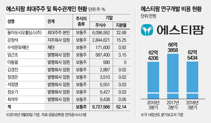 동아제약 지지받던 에스티팜, 실적 부침에 주가 난항 기사의 사진