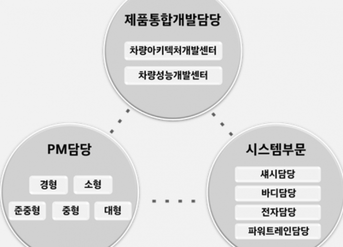 현대자동차그룹이 신차 개발 기간을 단축하고 미래 모빌리티 시장에 대응하기 위한 연구개발본부 조직을 3개 부문으로 개편했다. 사진=현대차 제공