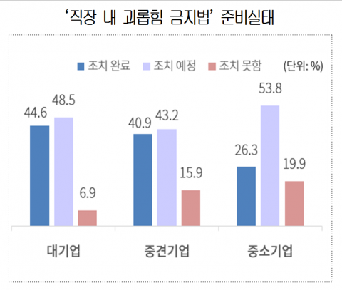 국내기업 80% ‘괴롭힘 금지법’ 대비 중···“기업문화 개선 먼저‘
