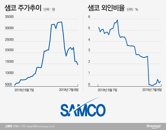 영업일 12일만에 반토막난 샘코···투자자 유의 요구 기사의 사진