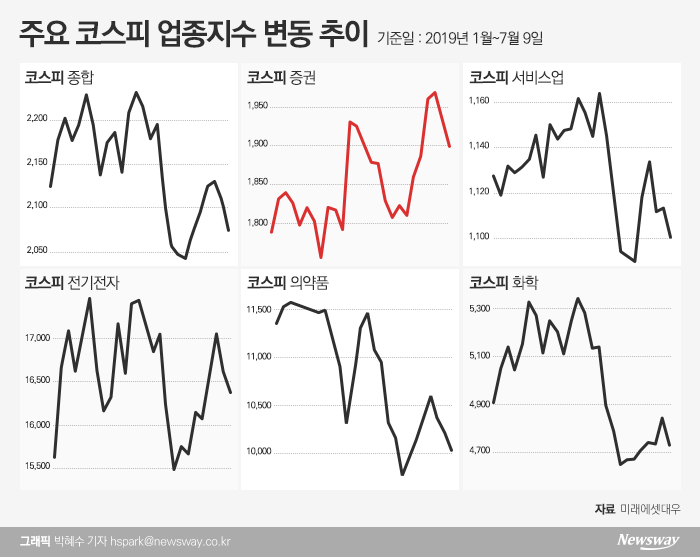 증시 급락장에도 증권株 홀로 훨훨 나는 이유? 기사의 사진