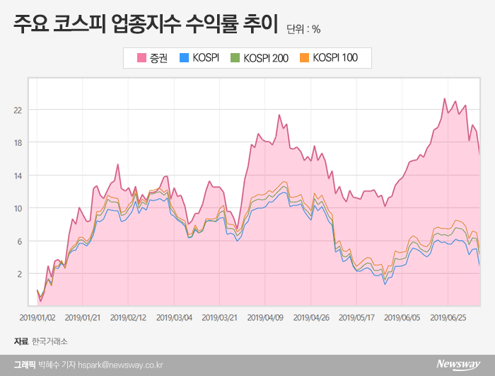 증시 급락장에도 증권株 홀로 훨훨 나는 이유? 기사의 사진