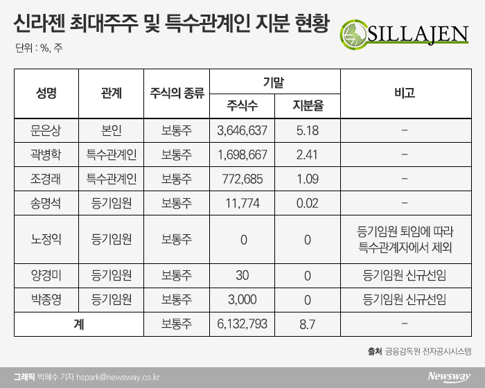 주요 주주들 지분 매각에 몸살 앓는 신라젠 기사의 사진