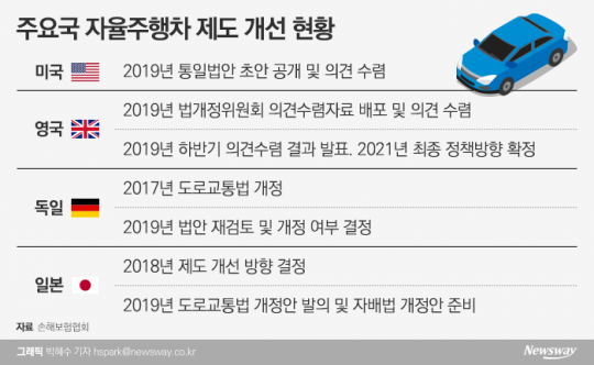 주요국 자율주행차 제도 개선 현황. 그래픽=박혜수 기자