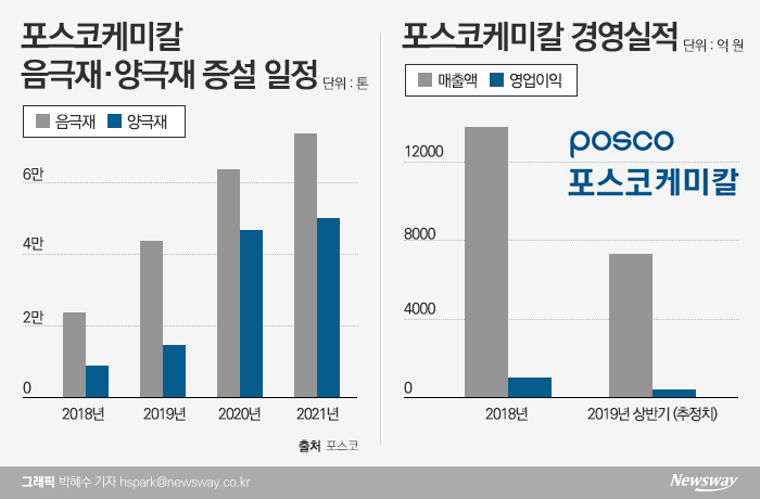 포스코그룹은 이달 23일 올해 2분기 경영실적을 발표한다. 포스코가 투자를 늘리고 있는 포스코케미칼은 실적 하락 전망이 나온다.