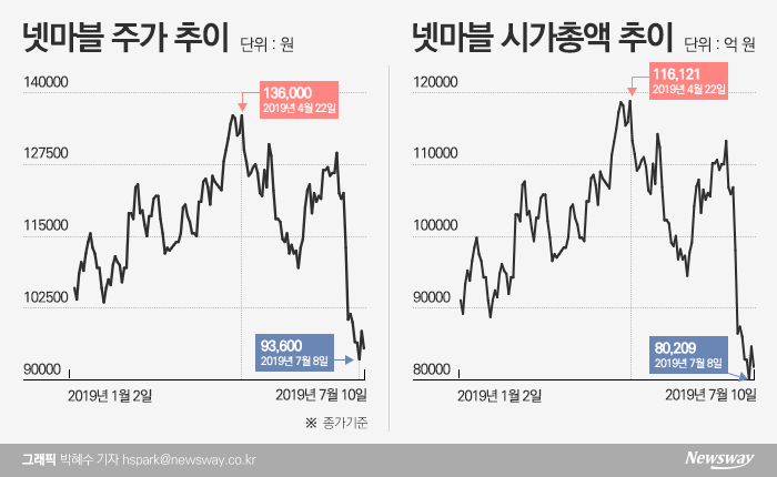 넷마블, 자사주 매입 약발 안 먹히네···다시 '곤두박질' 기사의 사진