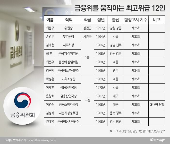 금융위를 움직이는 핵심 브레인 12인은 누구인가 기사의 사진