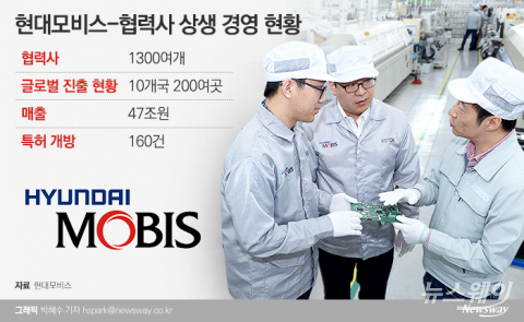 현대모비스, 상생경영 200개 협력사 ‘매출 47조’ 키웠다