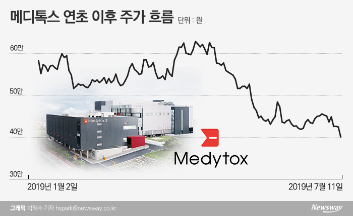 메디톡스, 경영진 모럴헤저드 논란에 장 중 40만원선 붕괴 기사의 사진