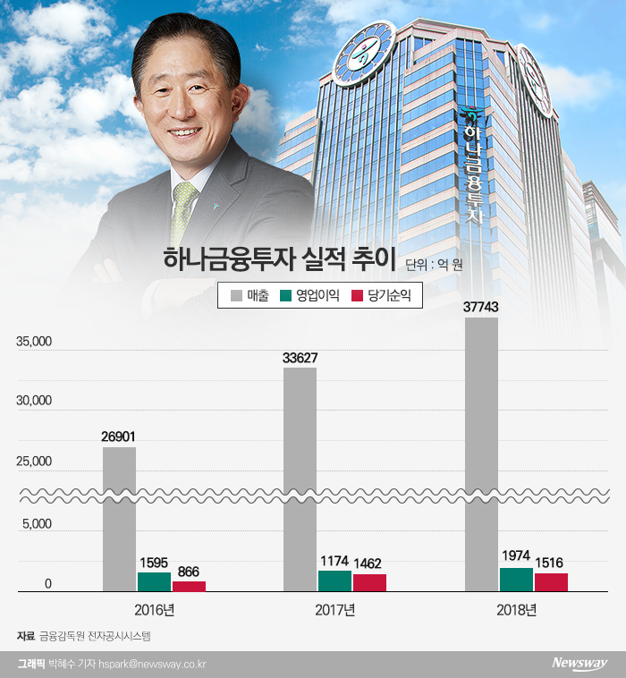 경쟁사서 온 이진국, 지주 지원 등에 업고 ‘훨훨’ 기사의 사진
