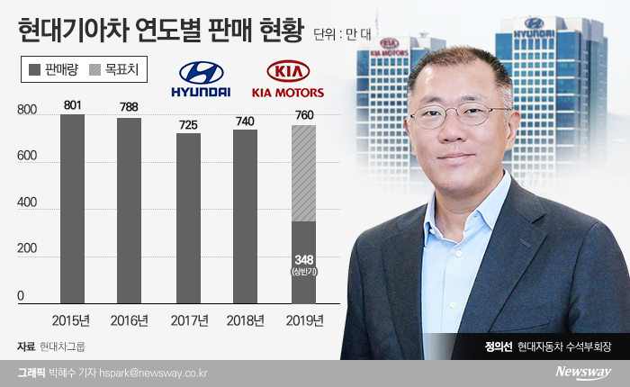 현대·기아자동차는 2015년 글로벌 판매 800대를 달성한 이후 지난해 740만대로 판매량이 밀려났다. 정의선 수석부회장은 올해 760만대 사업계획을 제시했다.