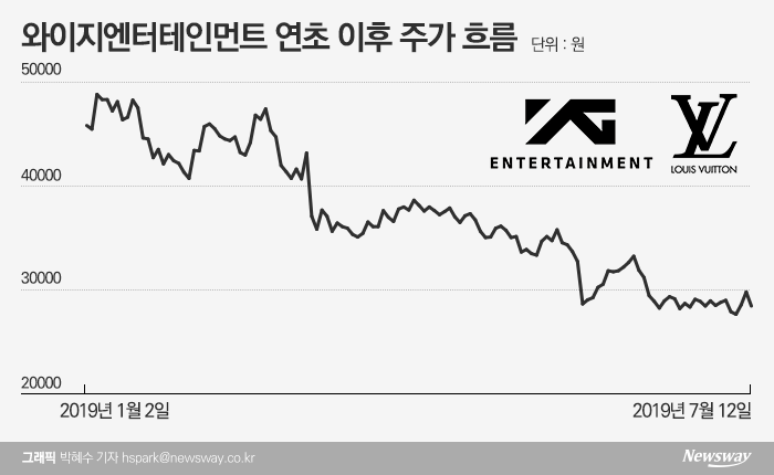 ‘승리쇼크’ 와이지, 루이비통에 670억 물어줄 위기에··· 기사의 사진