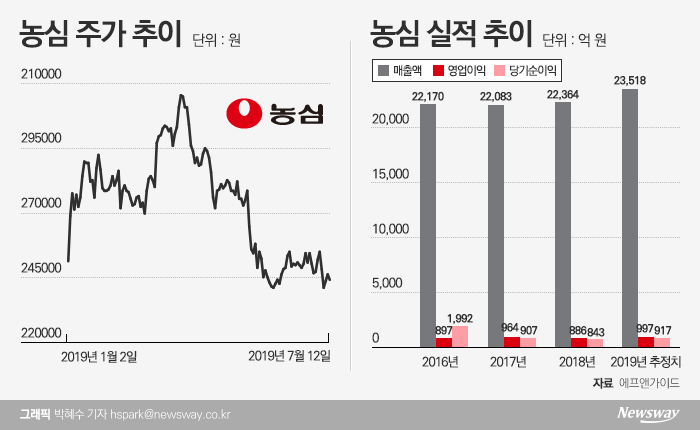 ‘신라면건면 인기 시들?’ 고개 숙이는 농심 기사의 사진