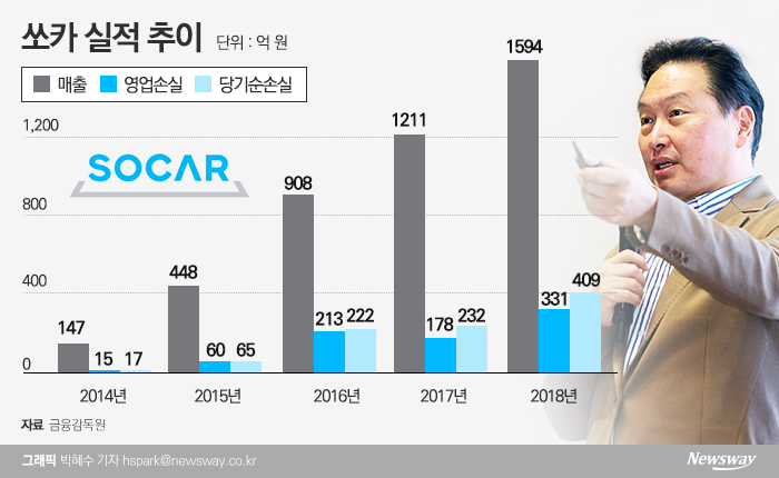 최태원 회장의 쏘카 투자, 결실은 언제쯤··· 기사의 사진