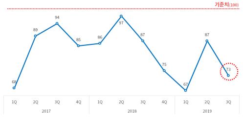 최근 대한상의 경기전망지수(BSI) 변동. 사진=대한상공회의소 제공