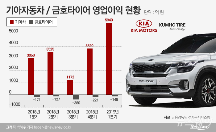 이달 국내 판매를 시작하는 셀토스가 지난 주까지 5000대 이상 사전계약 실적을 올렸다. 기아자동차와 타이어 공급사인 금호타이어가 하반기 신차 효과를 기대할 수 있게 됐다.