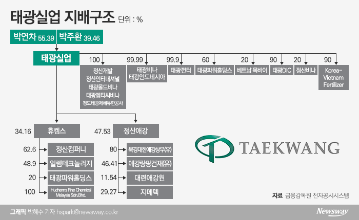 코스피 상장 채비 ‘盧의 남자’ 박연차의 태광실업은 어떤 회사? 기사의 사진