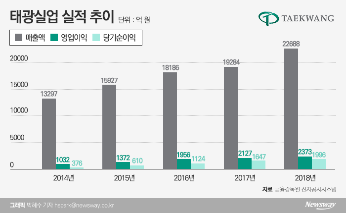코스피 상장 채비 ‘盧의 남자’ 박연차의 태광실업은 어떤 회사? 기사의 사진