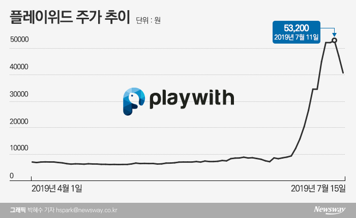 플레이위드 지니 룽투코리아···널뛰는 중소게임주 기사의 사진