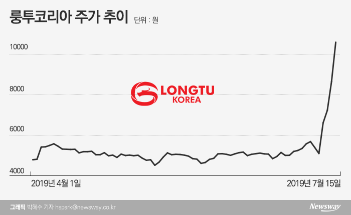 플레이위드 지니 룽투코리아···널뛰는 중소게임주 기사의 사진