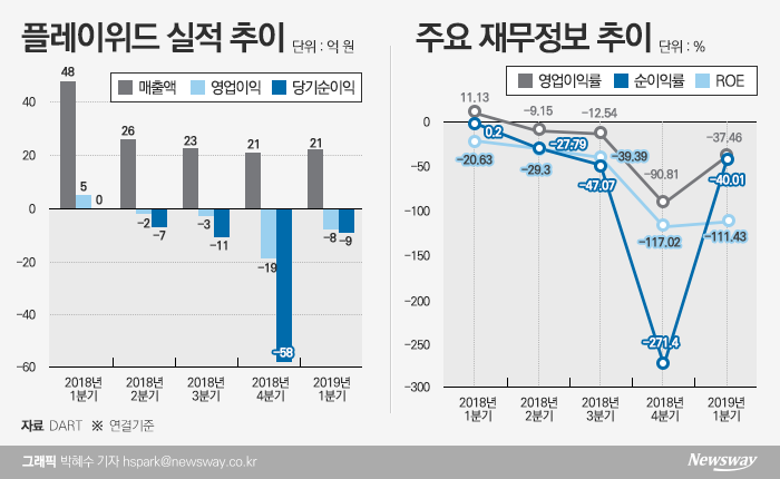 플레이위드 지니 룽투코리아···널뛰는 중소게임주 기사의 사진