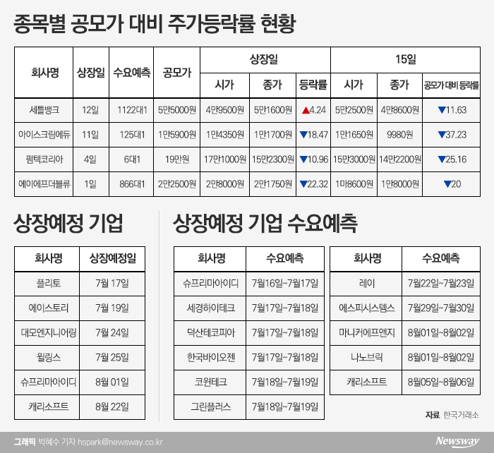 7·8월 상장 몰려 있는데···7월 상장 4사 주가 공모가 밑에서 허우적 기사의 사진