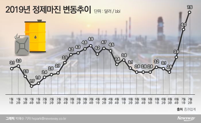 바닥친 정제마진, 2배 뛰었다···정유사 실적개선 본격화 기사의 사진
