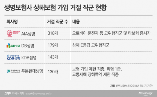 생명보험사 상해보험 가입 거절 직군 현황. 그래픽=박혜수 기자